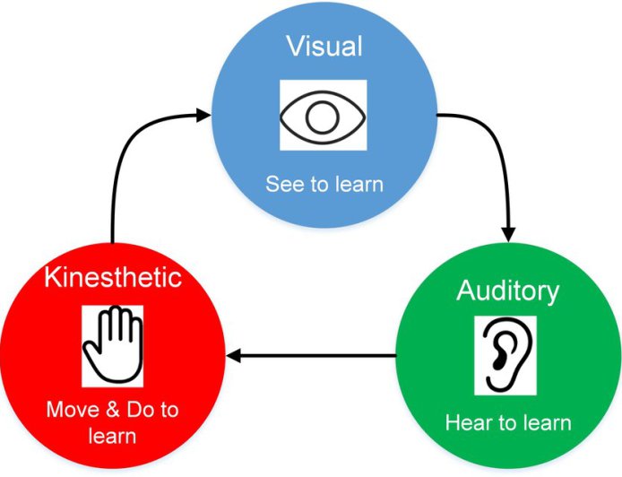 Perbedaan Metode Belajar Visual, Auditori, dan Kinestetik, Mana yang Cocok untuk Kamu?